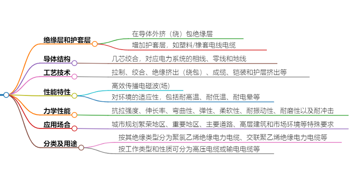 什么是電力電纜？具有哪些特征？(圖1)