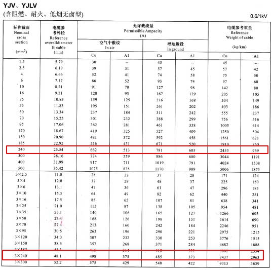 240電纜載流量怎么算?240平方電纜載流量表是多少？(圖1)