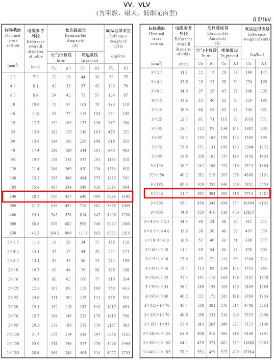 240電纜載流量怎么算?240平方電纜載流量表是多少？(圖4)