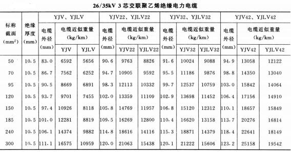 高壓電纜線(xiàn)規(guī)格型號(hào)直徑、重量及載流量表(圖8)