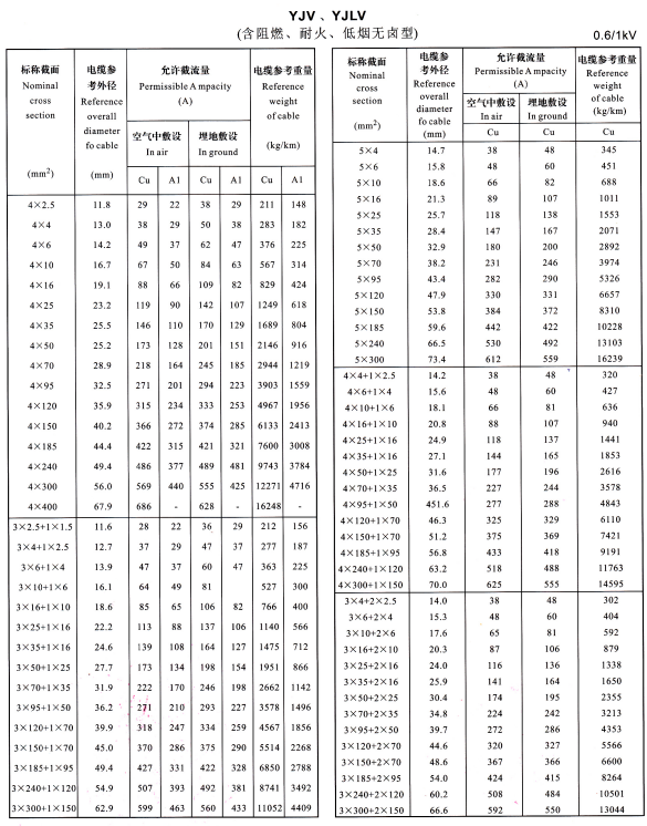電力電纜規(guī)格型號大全,電力電纜規(guī)格型號載流量、直徑、重量表(圖2)