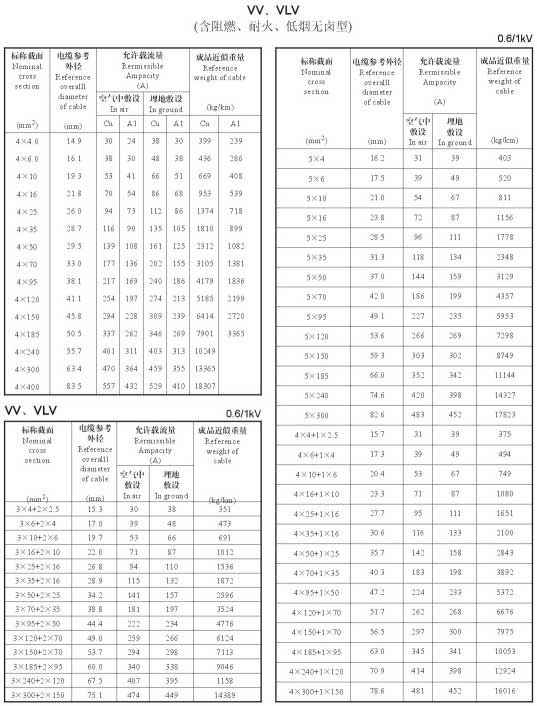 電力電纜規(guī)格型號大全,電力電纜規(guī)格型號載流量、直徑、重量表(圖3)