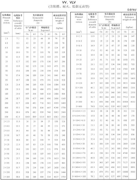 電力電纜規(guī)格型號大全,電力電纜規(guī)格型號載流量、直徑、重量表(圖4)