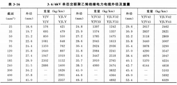電力電纜規(guī)格型號大全,電力電纜規(guī)格型號載流量、直徑、重量表(圖5)