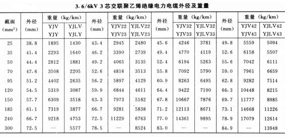 電力電纜規(guī)格型號大全,電力電纜規(guī)格型號載流量、直徑、重量表(圖6)