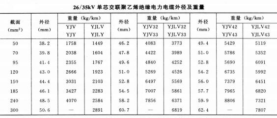 電力電纜規(guī)格型號大全,電力電纜規(guī)格型號載流量、直徑、重量表(圖7)