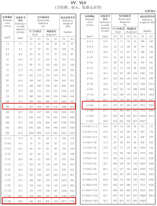 185平方電纜載流量表是多少？185平方電纜帶多少電流(圖2)
