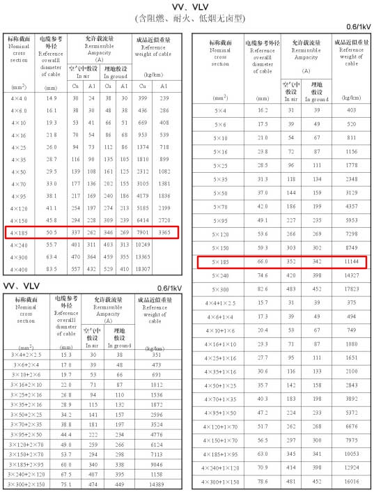 185平方電纜載流量表是多少？185平方電纜帶多少電流(圖3)