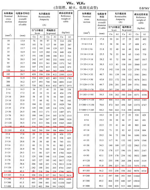 185平方電纜載流量表是多少？185平方電纜帶多少電流(圖4)