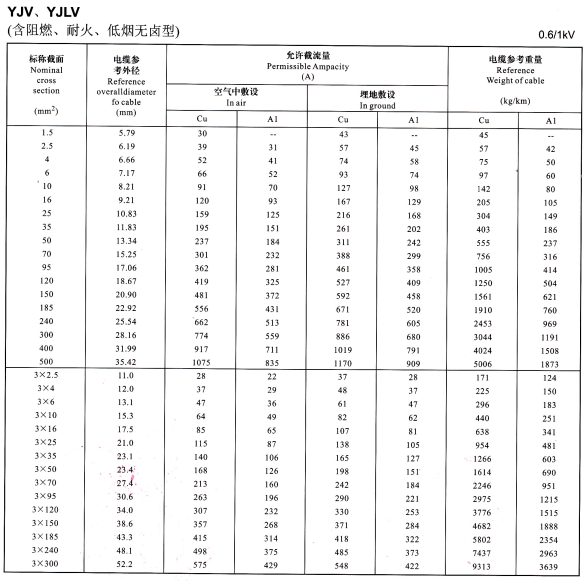 0.6/1KV低壓電纜型號規(guī)格,低壓電纜載流量對照表(圖4)