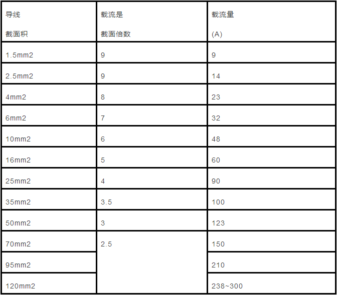 電纜直徑（截面積）與載流量對(duì)照表怎么計(jì)算？附詳細(xì)計(jì)算方法！(圖2)