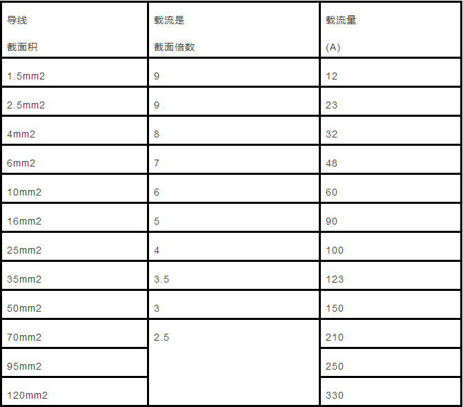 電纜直徑（截面積）與載流量對(duì)照表怎么計(jì)算？附詳細(xì)計(jì)算方法！(圖3)