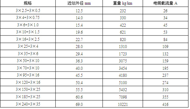 變頻電纜選型載流量表(圖1)