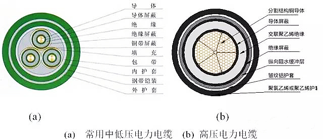 電力電纜的基本結(jié)構(gòu)由什么組成？(圖1)