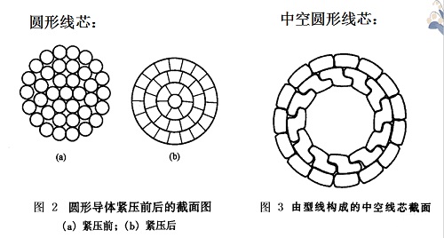 交聯(lián)聚乙烯電纜結(jié)構(gòu)圖以及參數(shù)工藝(圖2)