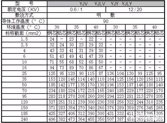 常用電線電纜規(guī)格型號(hào)大全一覽表(圖1)