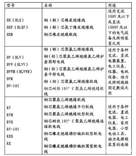常用電線電纜規(guī)格型號(hào)大全一覽表(圖2)