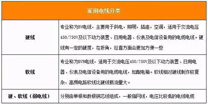 家用電線電纜規(guī)格型號的選擇和注意事項？(圖1)