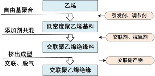 高壓電纜交聯(lián)聚乙烯絕緣的關鍵性能與基礎問題(圖1)