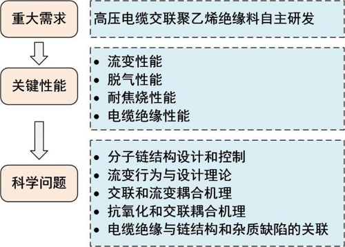 高壓電纜交聯(lián)聚乙烯絕緣的關鍵性能與基礎問題(圖2)