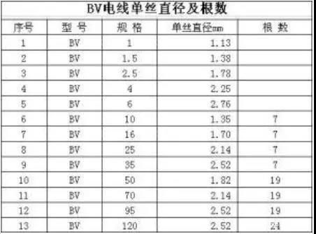 BV、BVR電線多芯股數(shù)及單絲直徑是多少？(圖1)