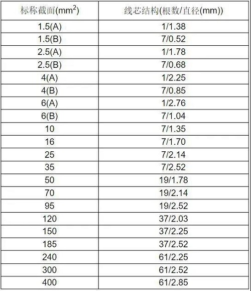 BV、BVR電線多芯股數(shù)及單絲直徑是多少？(圖2)