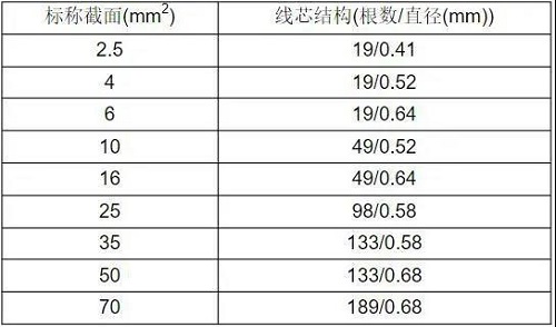 BV、BVR電線多芯股數(shù)及單絲直徑是多少？(圖3)