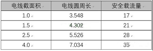 為什么1.5平方電線載流量不是1平方電線的1.5倍呢？載流量和電線大小關(guān)系(圖1)