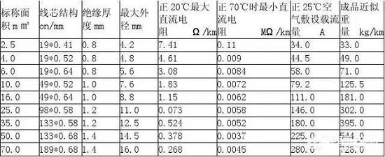 怎么計算一根電線能承受的最大電流？(圖2)