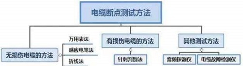 判定電力電纜斷點(diǎn)的方法有哪些？(圖1)
