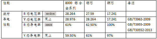 銅電纜和鋁合金電纜的各種指標比較(圖1)