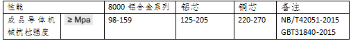 銅電纜和鋁合金電纜的各種指標比較(圖2)