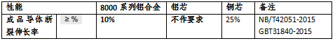 銅電纜和鋁合金電纜的各種指標比較(圖3)