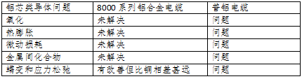 銅電纜和鋁合金電纜的各種指標比較(圖5)