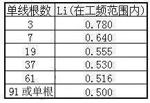 電力電纜主要電氣參數(shù)計(jì)算以及計(jì)算實(shí)例(圖3)