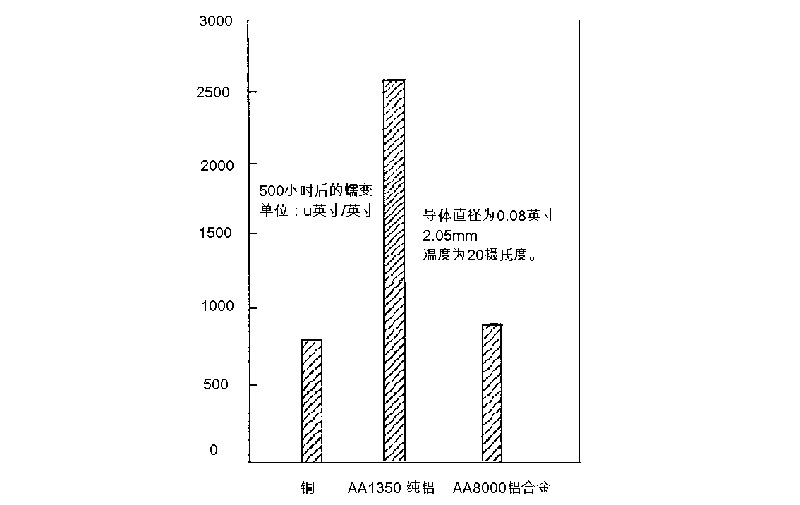 如何將銅纜轉(zhuǎn)換成對應(yīng)性能的鋁合金電纜(圖2)