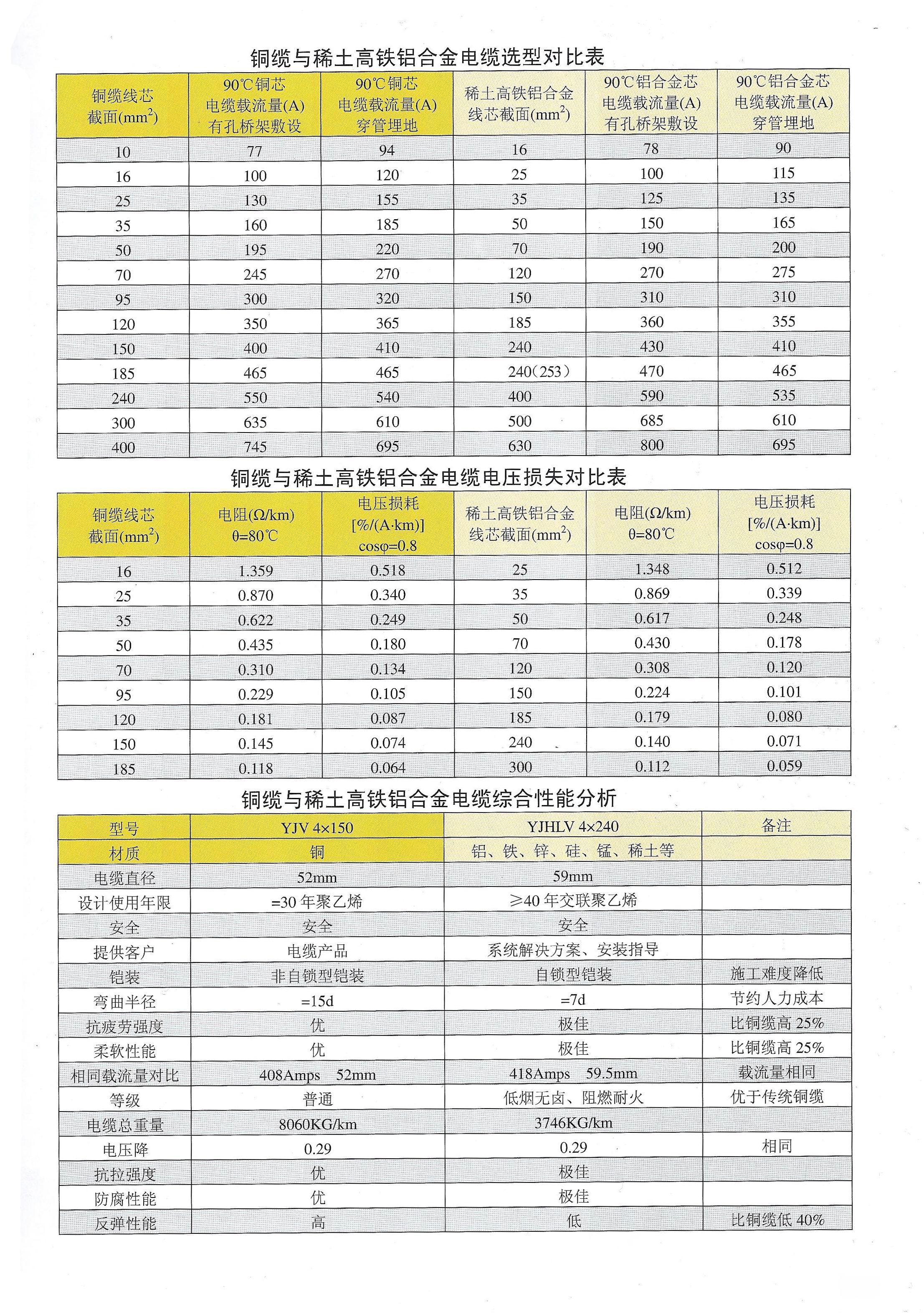 銅纜——稀土鋁合金電纜替換簡表(圖1)