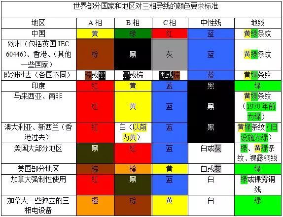 紅、黃、綠、黑、藍(lán)、白電線...各種顏色電線都代表什么？(圖1)