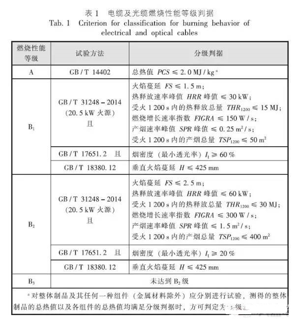 《電纜及光纜燃燒性能分級(jí)》GB 31247-2014標(biāo)準(zhǔn)解析(圖1)