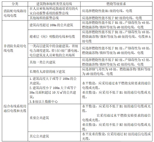 什么是B1級阻燃電纜？和ZB有什么區(qū)別？(圖1)