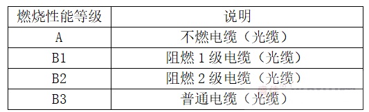 什么是B1級阻燃電纜？和ZB有什么區(qū)別？(圖2)