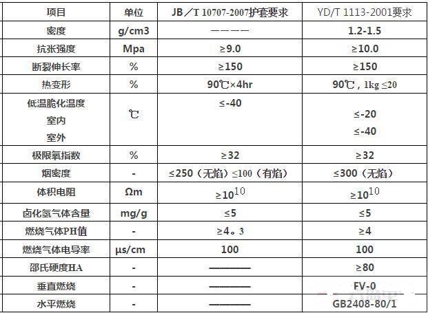 無鹵阻燃線纜的技術(shù)難點(diǎn)及阻燃標(biāo)準(zhǔn)是什么？(圖1)