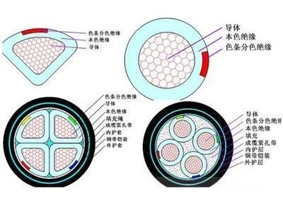 電線電纜的主要結(jié)構(gòu)是什么？(圖1)