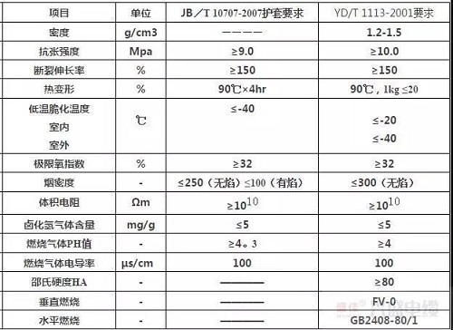 無鹵低煙阻燃電纜的技術(shù)標準及解決方案是什么？(圖1)
