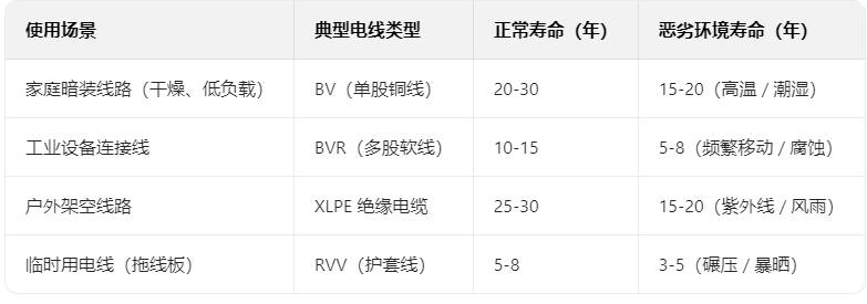 如何正確判斷電線的使用壽命？(圖1)