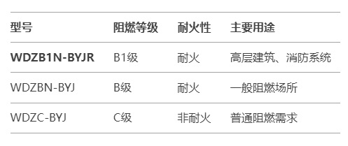 WDZB1N-BYJR低煙無鹵阻燃耐火電線，滿足燃燒等級B1(圖1)