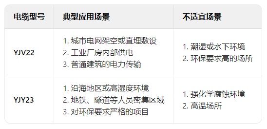 鎧裝電纜YJV22和YJY23的區(qū)別有哪些？(圖1)