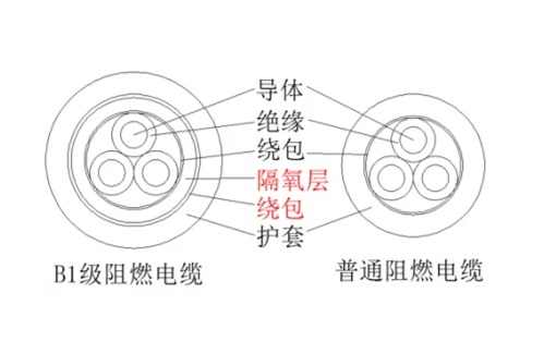 B1級(jí)阻燃電纜與普通阻燃電纜的差異：WDZB1-YJY和WDZB-YJY為例(圖1)