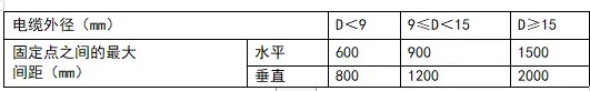 礦物絕緣電纜的敷設(shè)建議及注意事項(xiàng)(圖3)