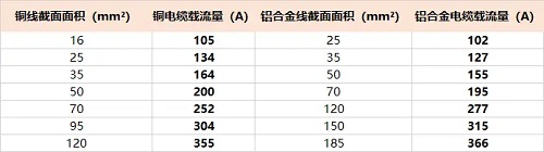 鋁合金電纜能不能代替銅電纜？(圖1)